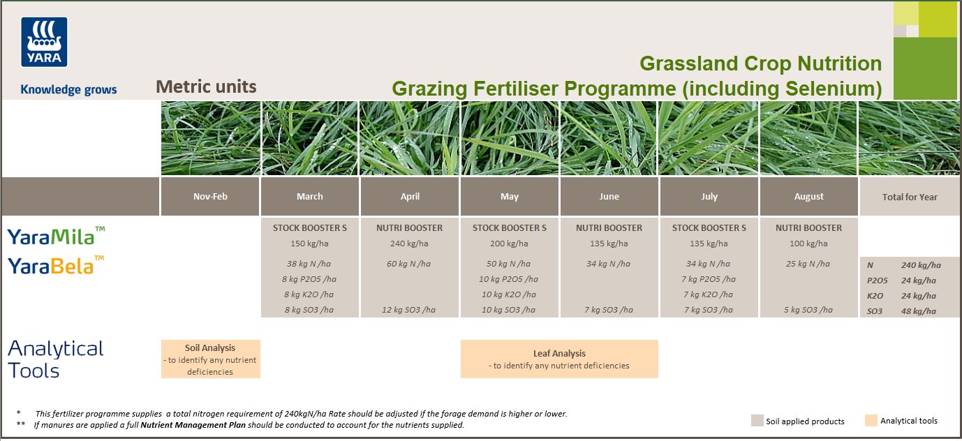 Grassland grazing fertiliser programme