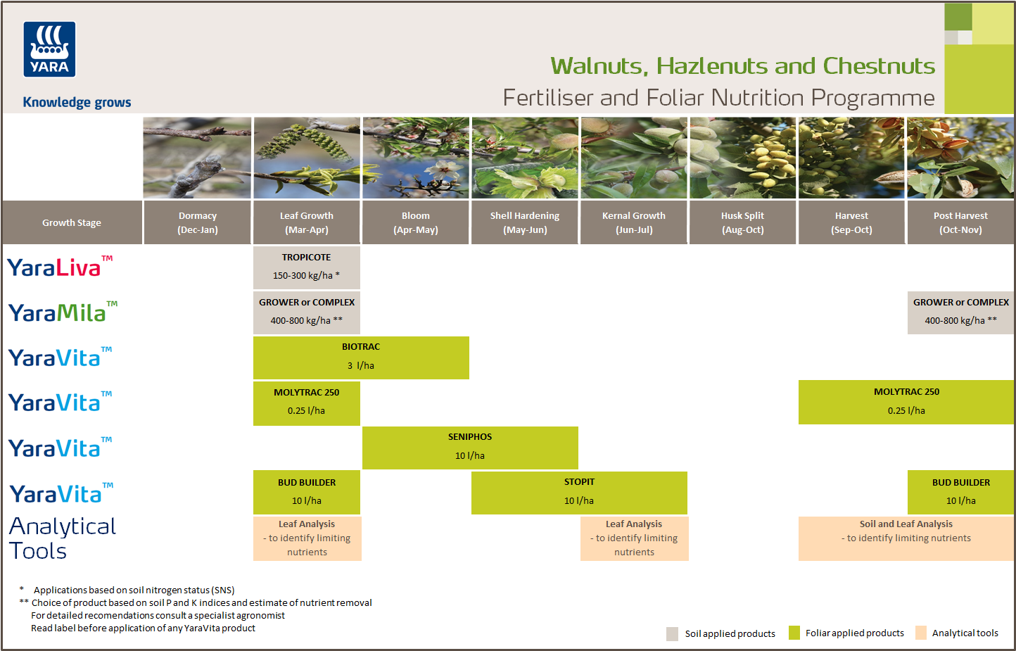 Nut crop nutrition programme