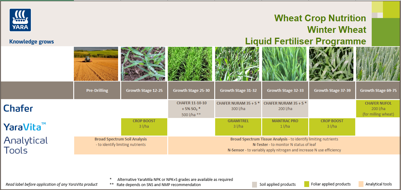 Winter wheat fliquid ertiliser crop nutrition programme