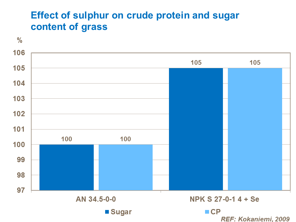 Effect of sulphur on crude protein and sugar content of grass