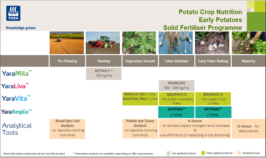 Early potato fertiliser programme