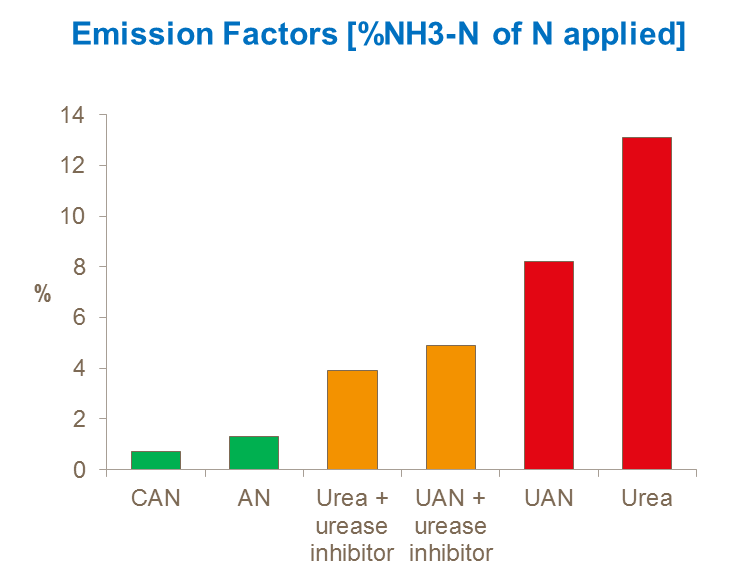Emision factors