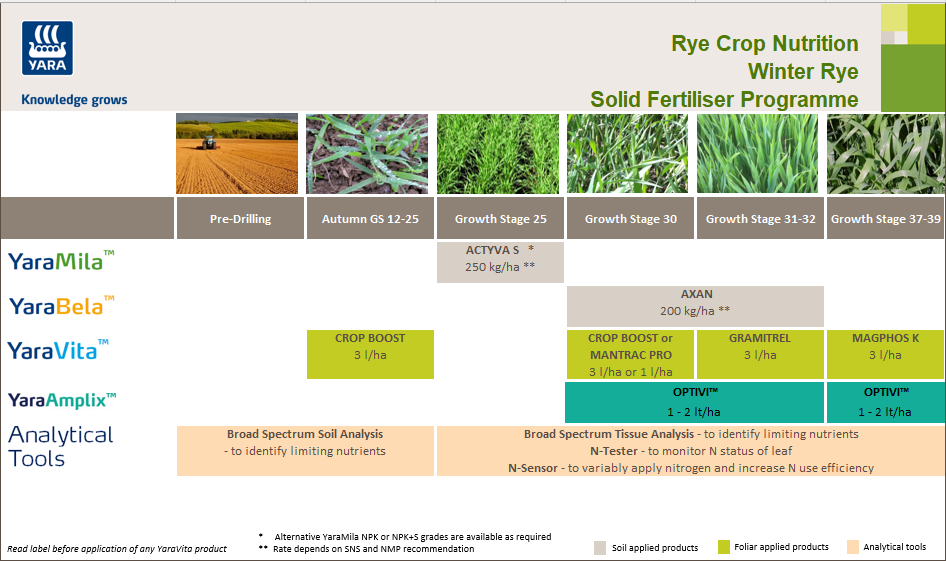 Rye fertiliser programme