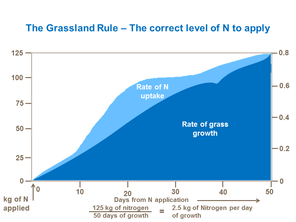 The Grassland Rule – The correct level of N to apply