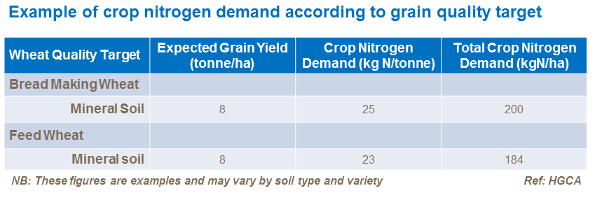 Example of crop nitrogen demand according to grain quality target