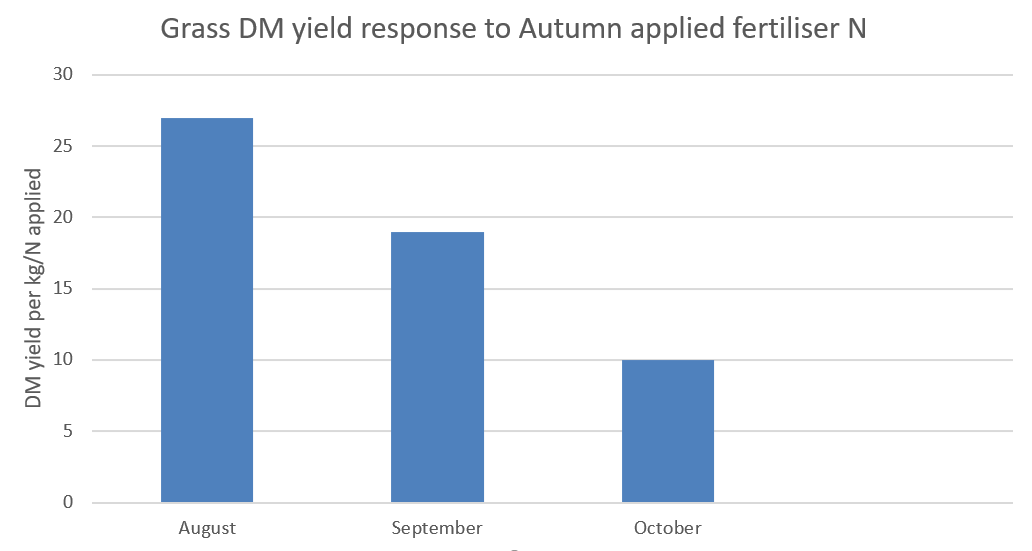Grass DM yield response to Autumn applied fertiliser N 
