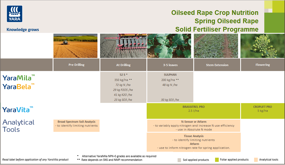 Spring oilseed rape fertiliser programme