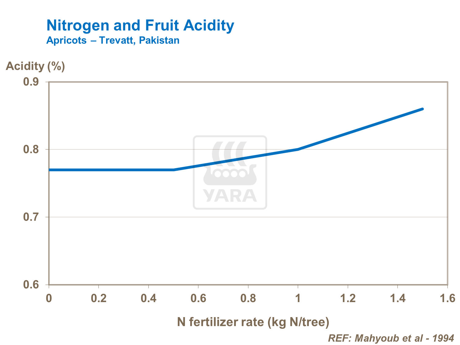 Effect of nitrogen on apricot acidity