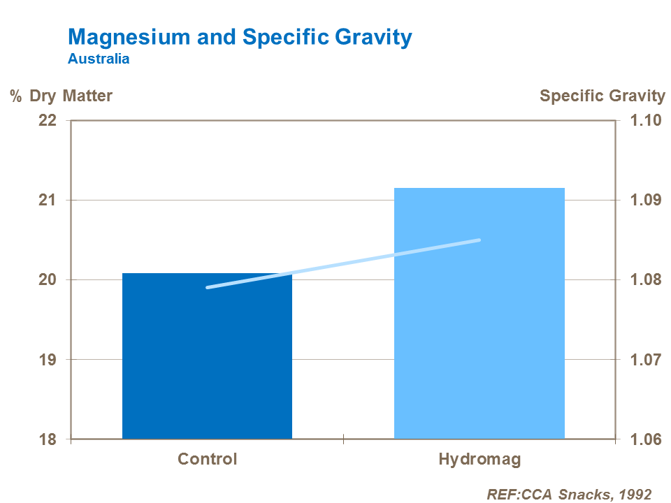 Effect of magnesium on poato dry matter content