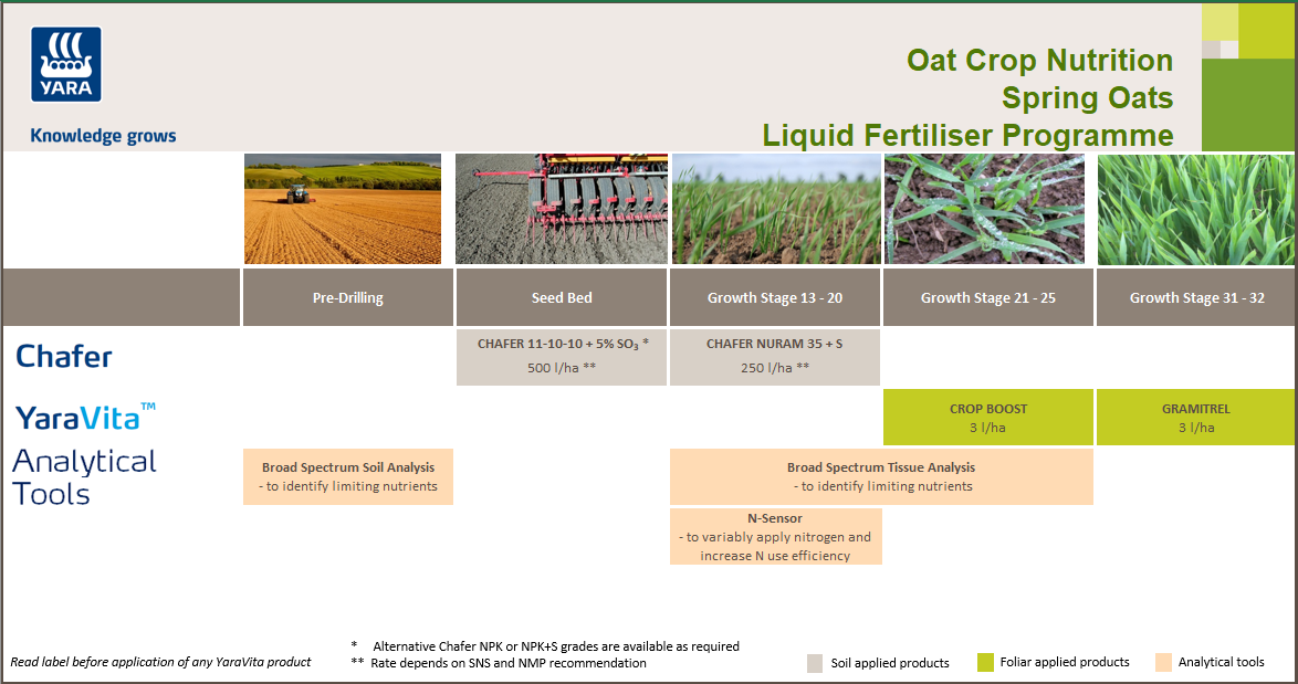 Spring oats liquid fertiliser crop nutrition programme
