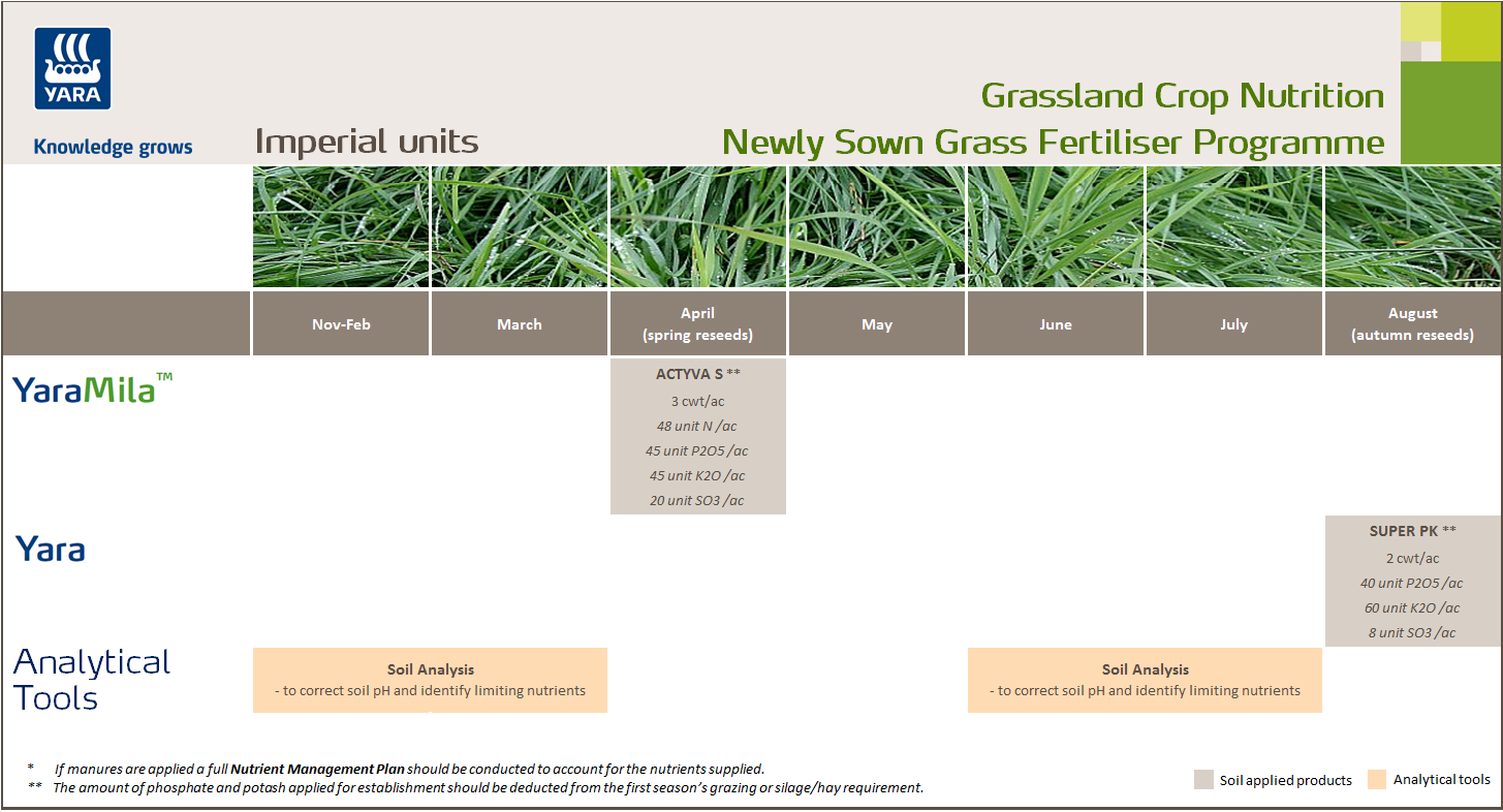 New sown grass fertiliser programme - imperial units