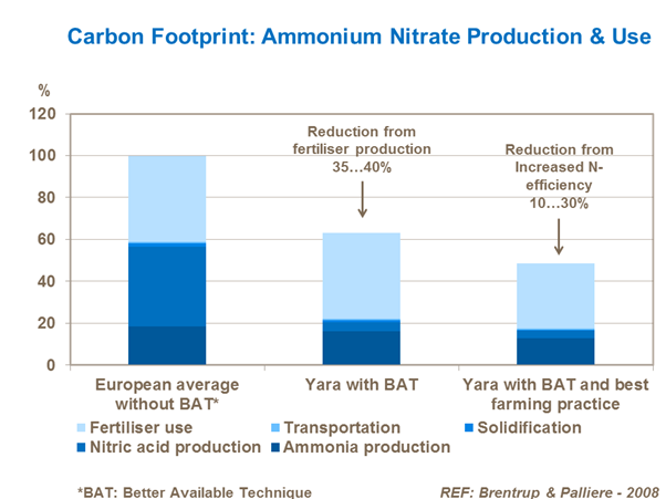 Carbon footprint of ammonium nitrate production and use