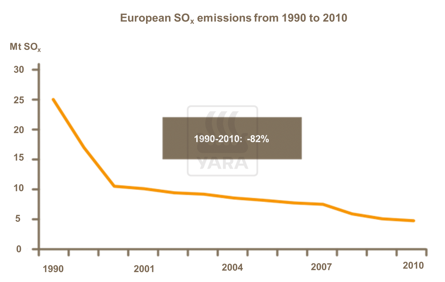SULPHUR SOx Emisions