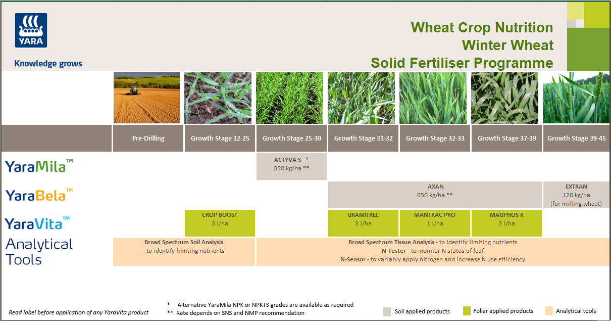 Winter wheat fertiliser programme