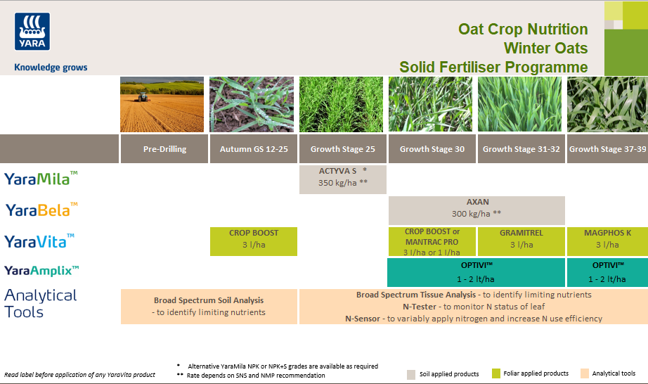 Winter oats fertiliser programme