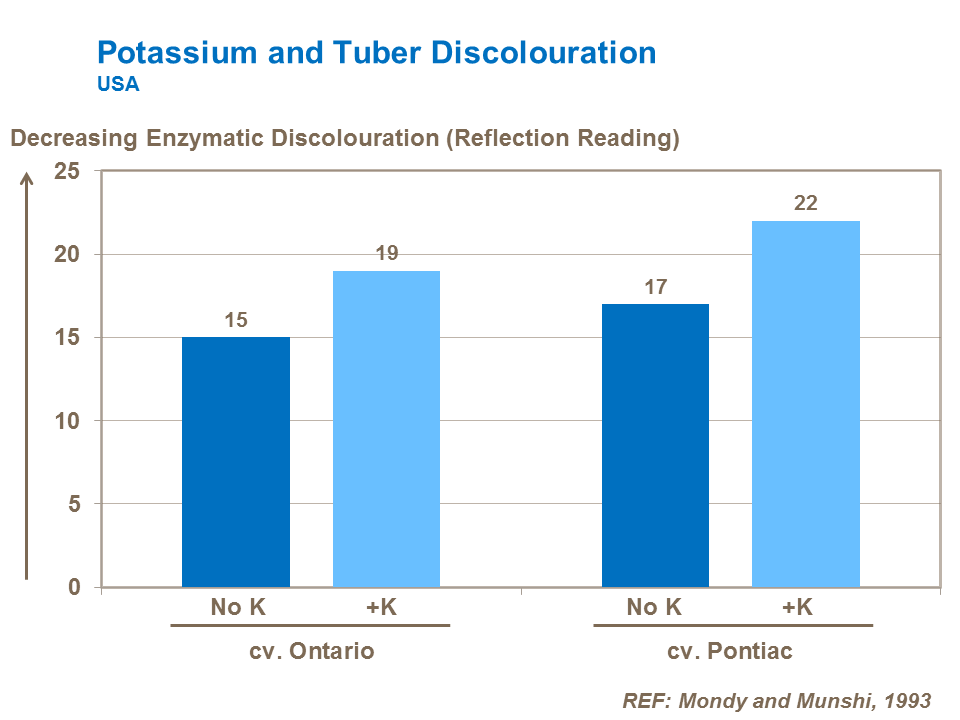 Potassium and potato tuber discolouration