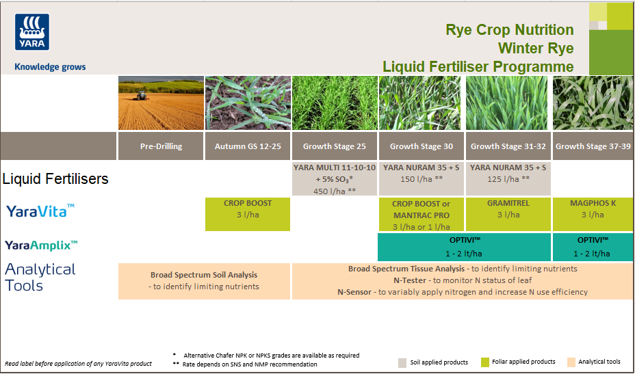 Rye liquid fertiliser programme