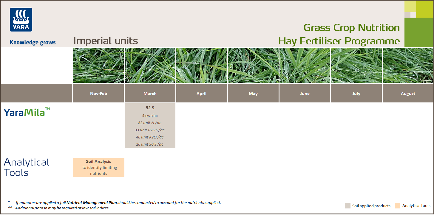 Hay fertiliser programme - imperial units