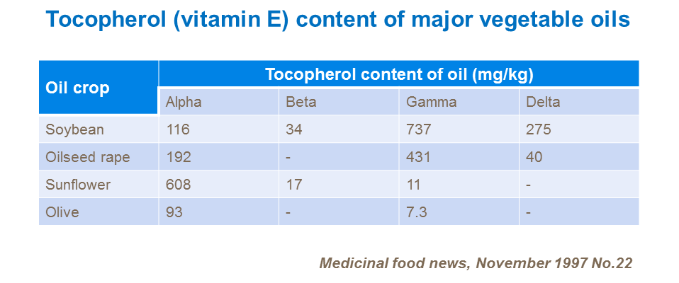 Tocopherol (vitamin E) content of major vegetable oils