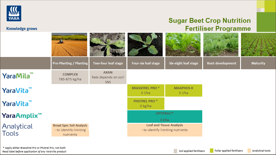Sugar-beet fertiliser programme