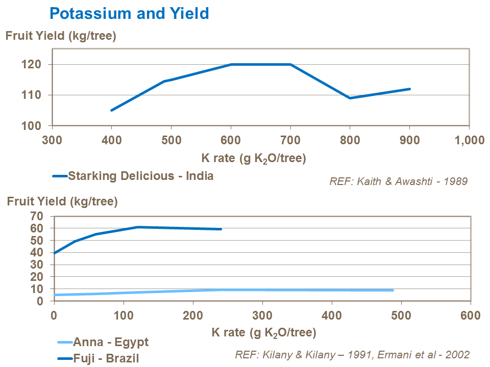 Potassium and Yield