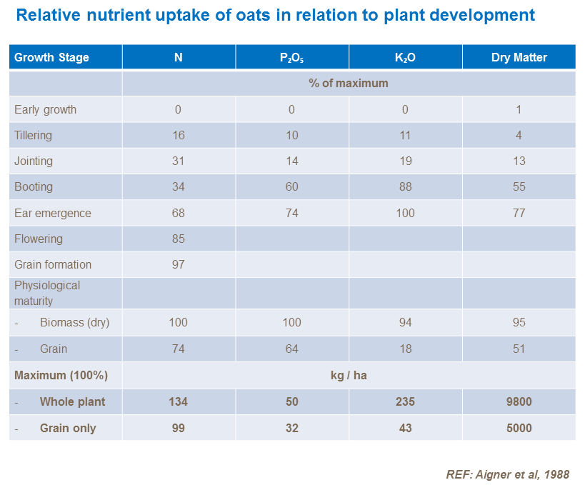 Relative nutrient uptake of oats in relation to plant development